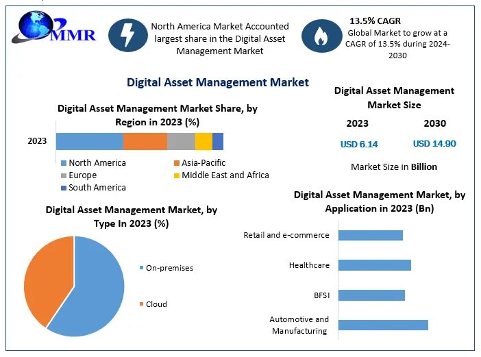 ﻿﻿﻿﻿﻿﻿Digital Asset Management Market Size, Unveiling Segmentation, Outlook, and Trends | 2024-2030