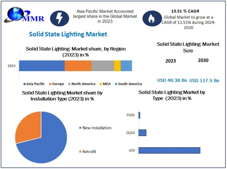 ﻿﻿﻿﻿﻿﻿Solid State Lighting market Size, Exploring Segmentation, Outlook, and Dynamics Overview | 2024-2030